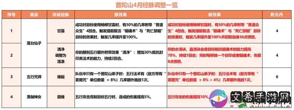 梦幻西游手游全民PK赛，阵法选择与资源管理深度解析