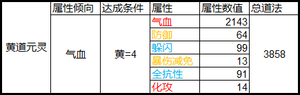 诛仙手游元婴神识洗什么属性好