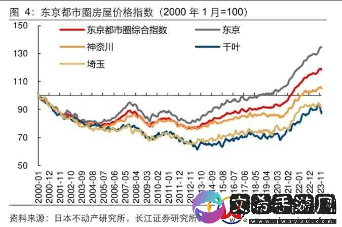 日本一大道一线二线三线房价走势之分析与预测