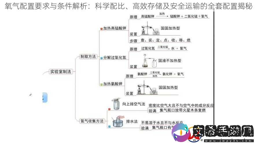 氧气配置要求与条件解析