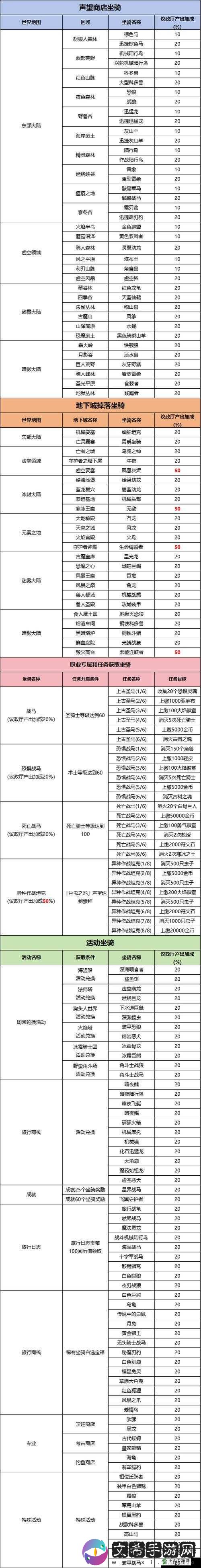 战神4：镀金沃兰德胸甲获取攻略装备图鉴及升级条件全解析